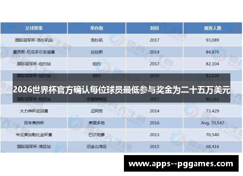 2026世界杯官方确认每位球员最低参与奖金为二十五万美元