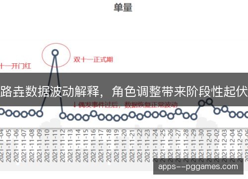路垚数据波动解释，角色调整带来阶段性起伏